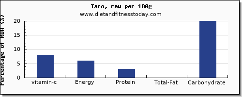 vitamin c and nutrition facts in taro per 100g